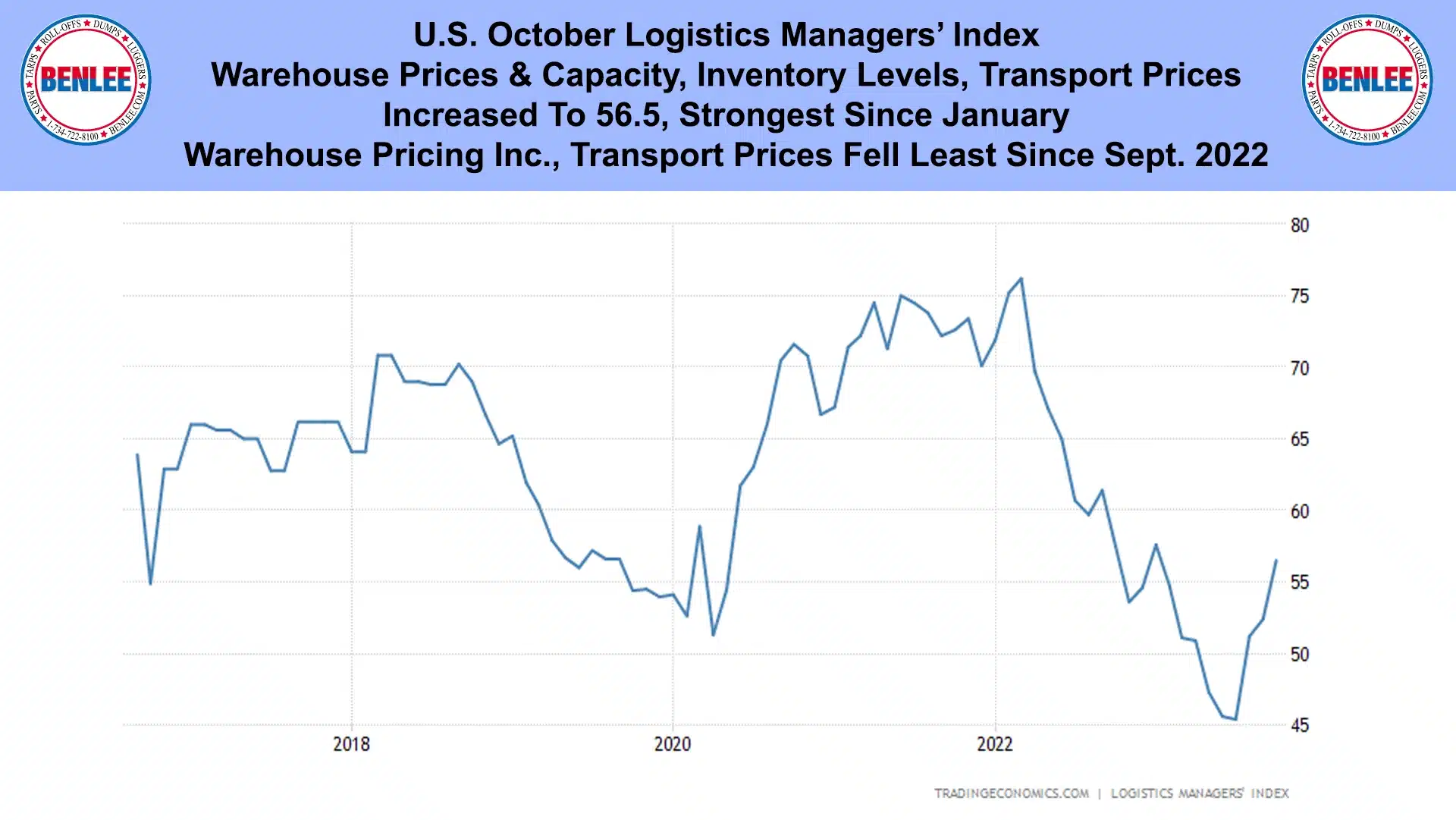 U.S. October Logistics Managers' Index